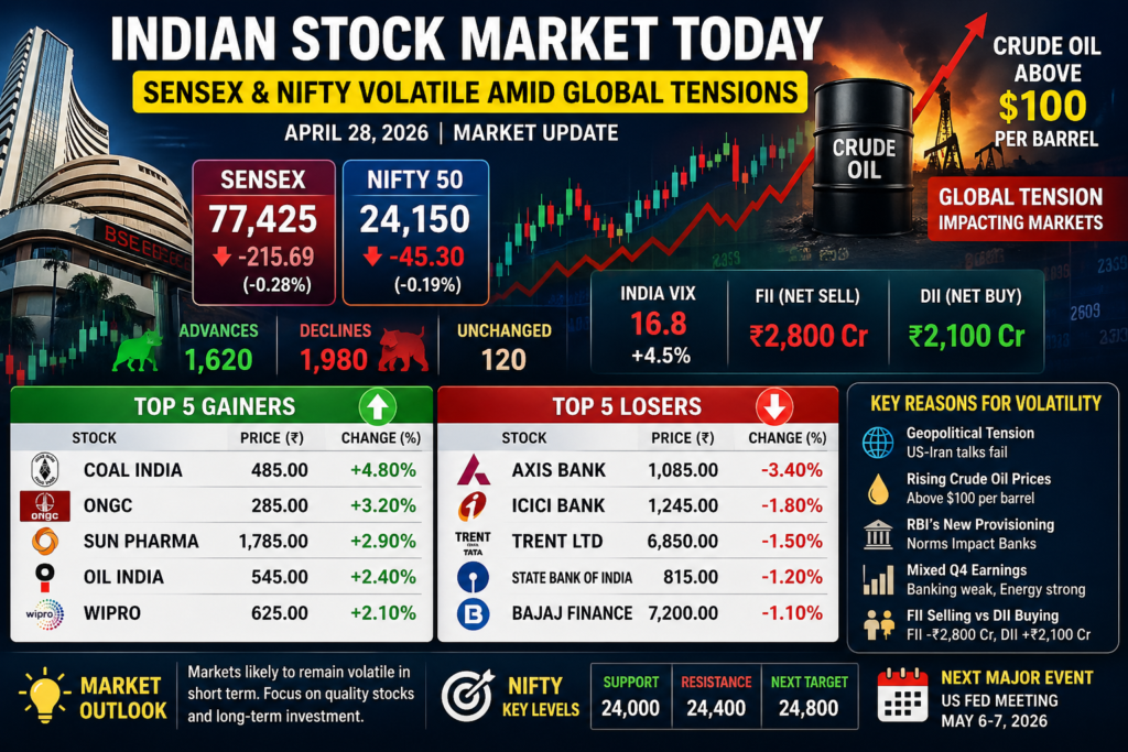 Indian stock market remained volatile as Sensex and Nifty fluctuated amid rising crude oil prices and global tensions.
