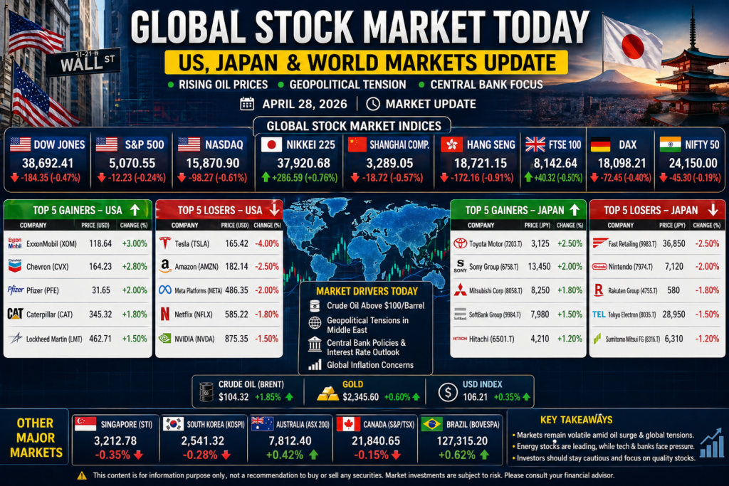 Global Stock Market Today